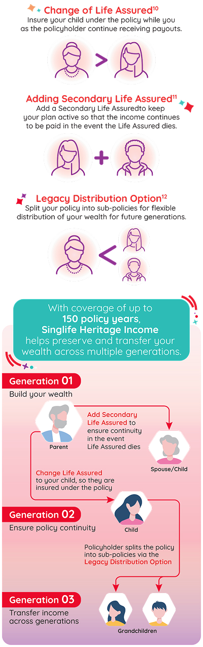 Singlife Heritage Income legacy planning