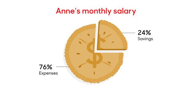 Distribution of Anne's monthly income