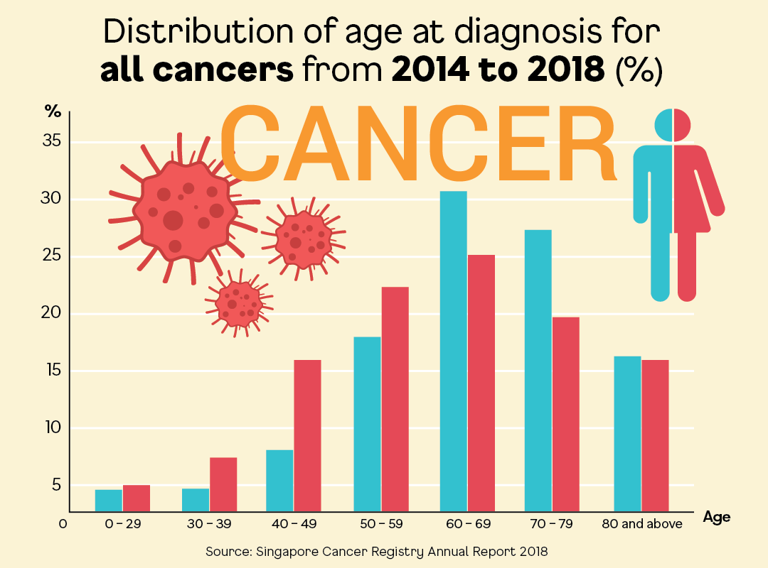 Distribution of age at diagnosis for all cancers from 2014 to 2018 | Singlife 