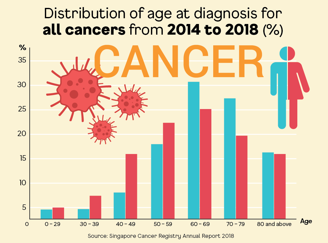 Distribution graph of age at diagnosis for all cancers from 2014 to 2018