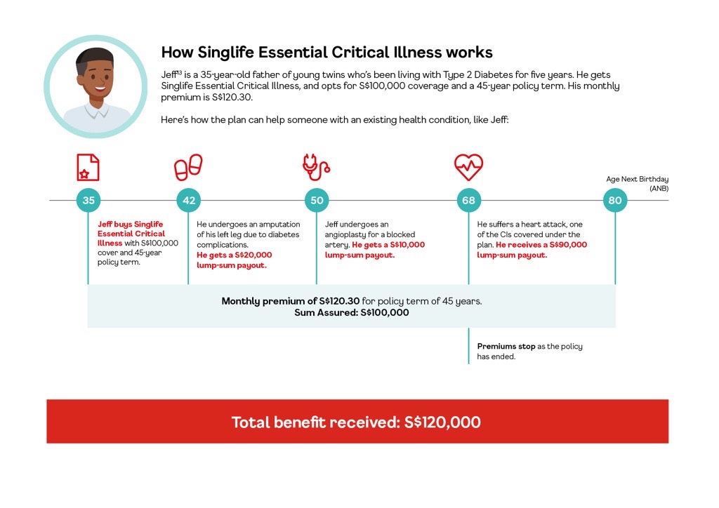 how Singlife Essential Critical Illness works