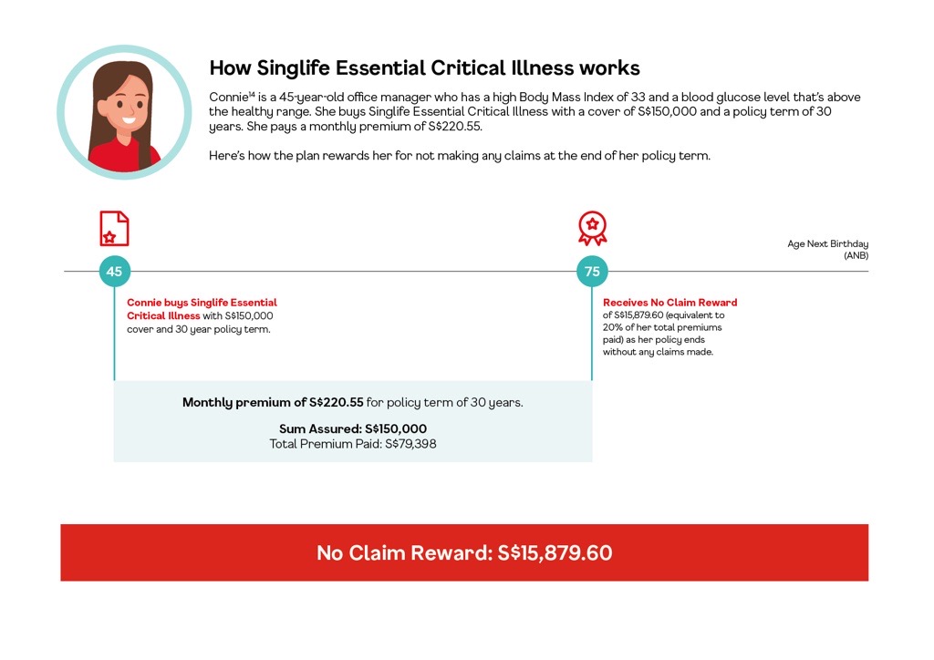 Singlife Essential Critical Illness how it works