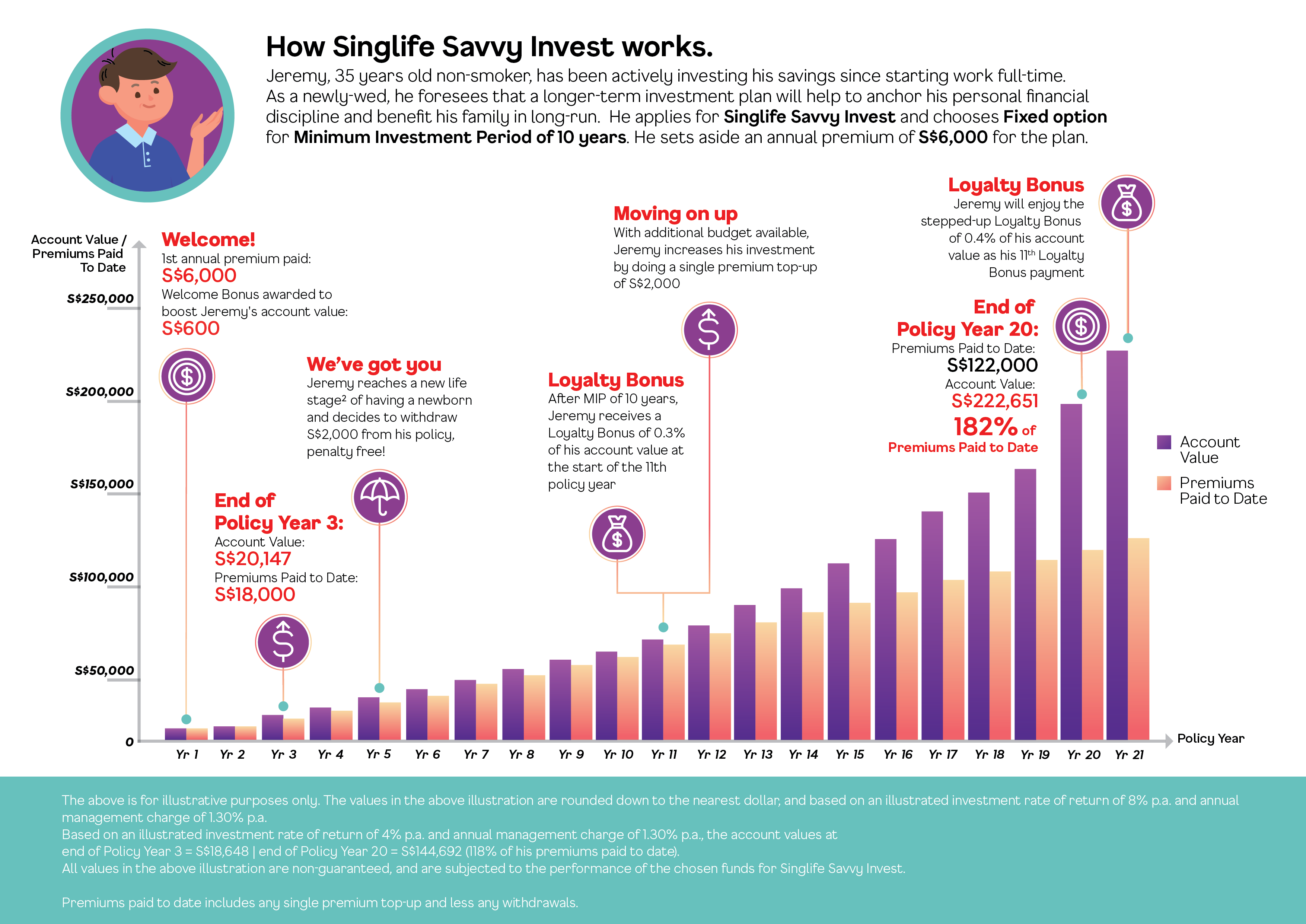 How Singlife with Aviva Savvy Invest Works