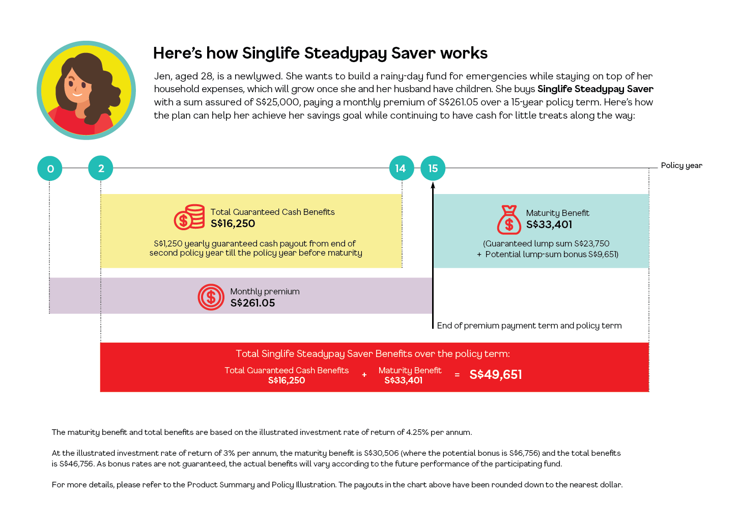 Singlife Steadypay Saver